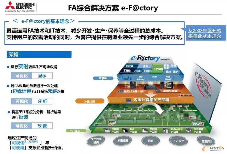 三菱電機 穩健務實的智能工廠實踐與技術服務體系解析