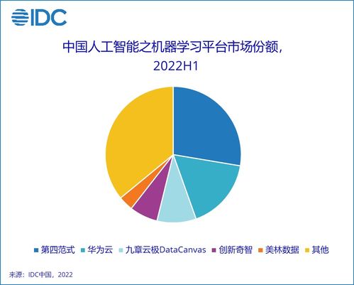 2022年上半年中國人工智能軟件及應(yīng)用市場分析 規(guī)模達(dá)23億美元，應(yīng)用軟件開發(fā)成核心驅(qū)動(dòng)力